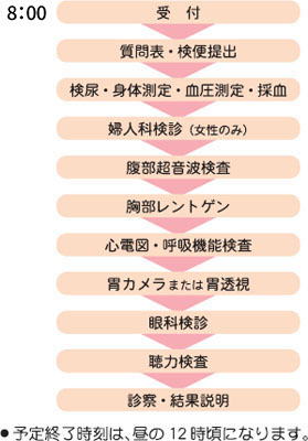 人間ドック/PET・CTコースの検査内容・スケジュール