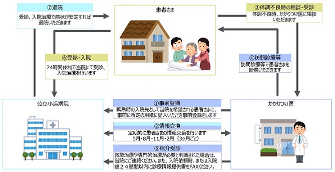 在宅療養後方支援病院について